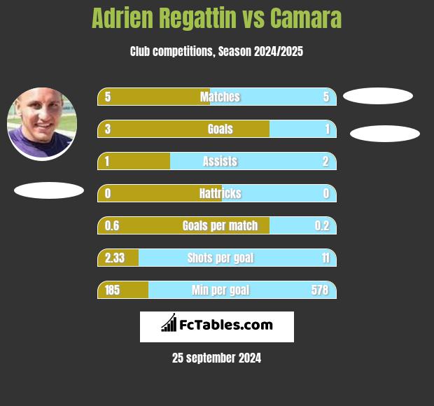 Adrien Regattin vs Camara h2h player stats