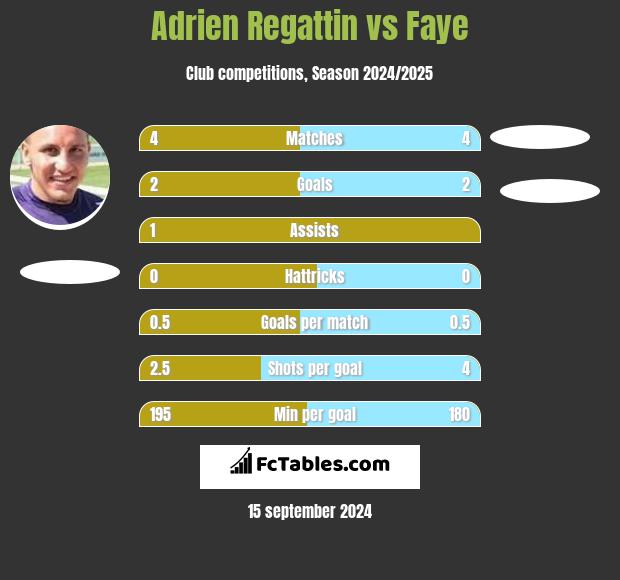 Adrien Regattin vs Faye h2h player stats