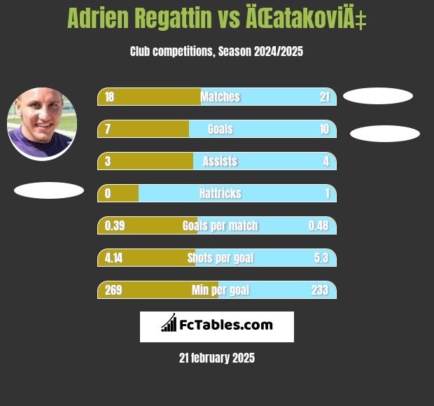 Adrien Regattin vs ÄŒatakoviÄ‡ h2h player stats