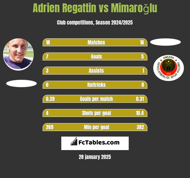 Adrien Regattin vs Mimaroğlu h2h player stats