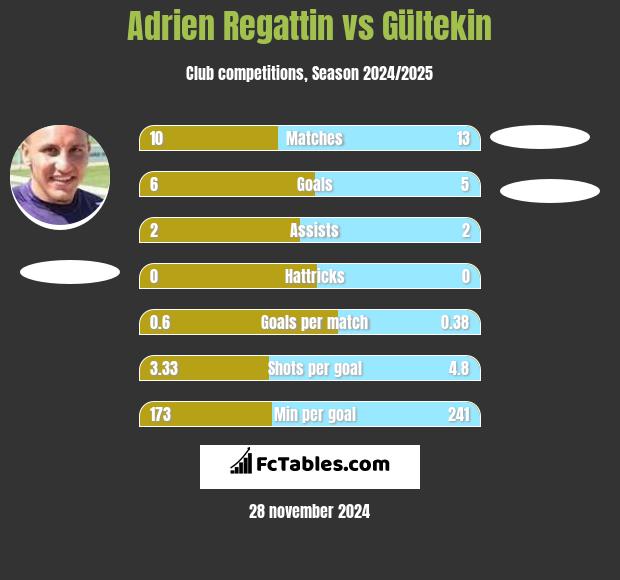 Adrien Regattin vs Gültekin h2h player stats