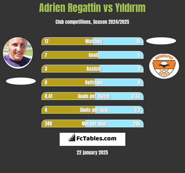 Adrien Regattin vs Yıldırım h2h player stats