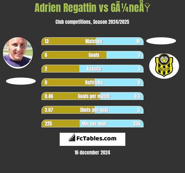 Adrien Regattin vs GÃ¼neÅŸ h2h player stats