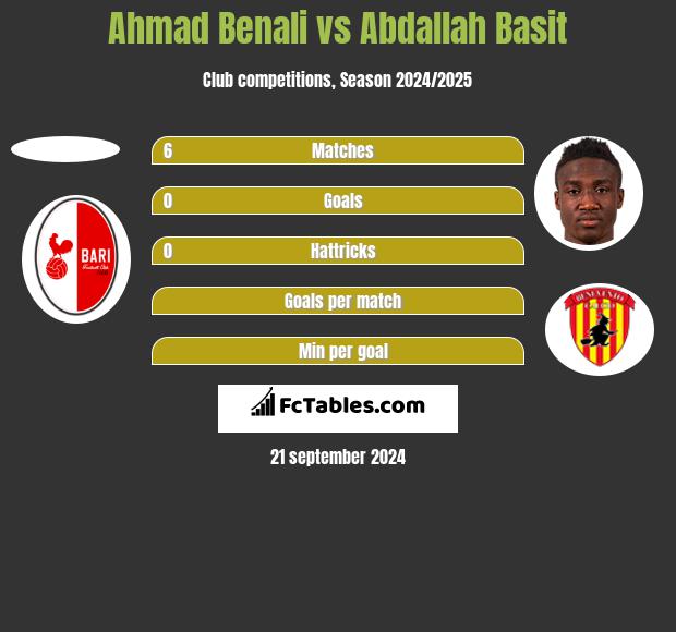 Ahmad Benali vs Abdallah Basit Compare two players stats 2024