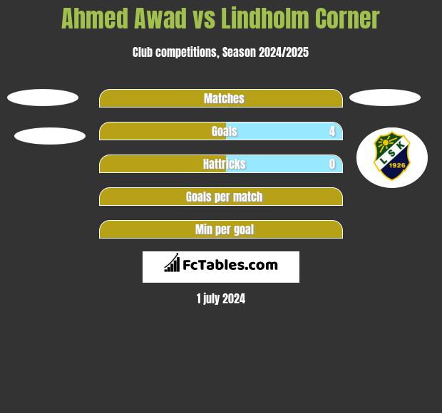 Ahmed Awad vs Lindholm Corner h2h player stats
