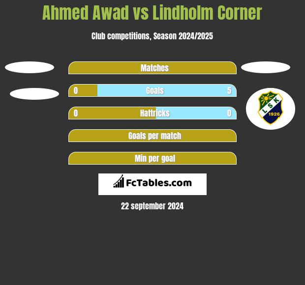 Ahmed Awad vs Lindholm Corner h2h player stats