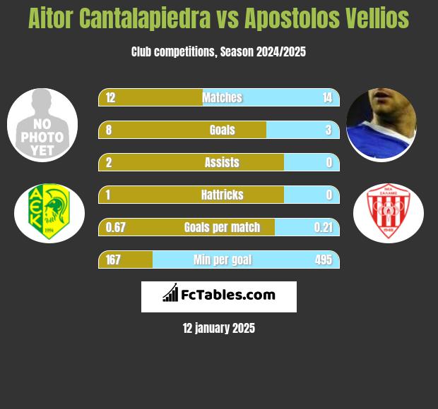 Aitor Cantalapiedra vs Apostolos Vellios h2h player stats