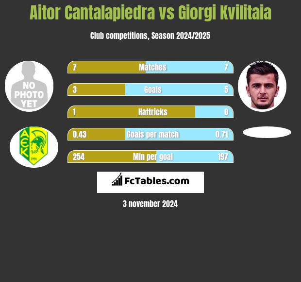 Aitor Cantalapiedra vs Giorgi Kvilitaia h2h player stats