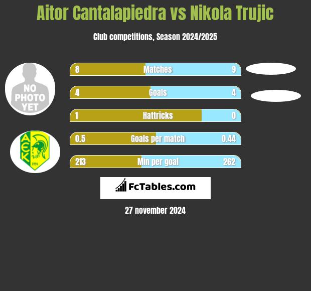 Aitor Cantalapiedra vs Nikola Trujic h2h player stats