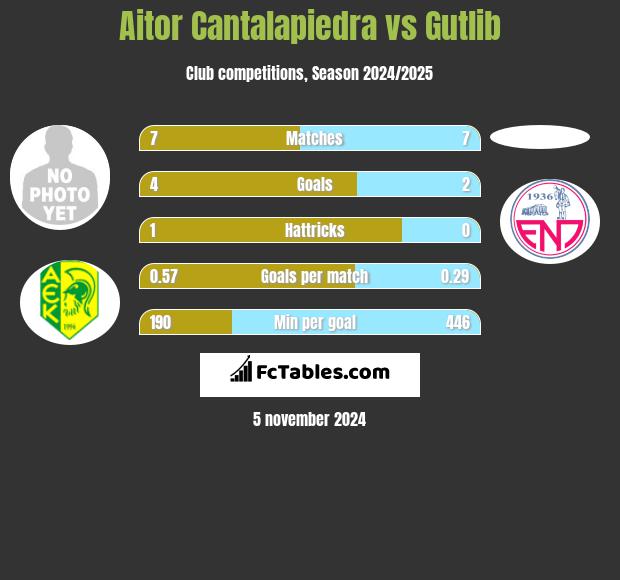 Aitor Cantalapiedra vs Gutlib h2h player stats