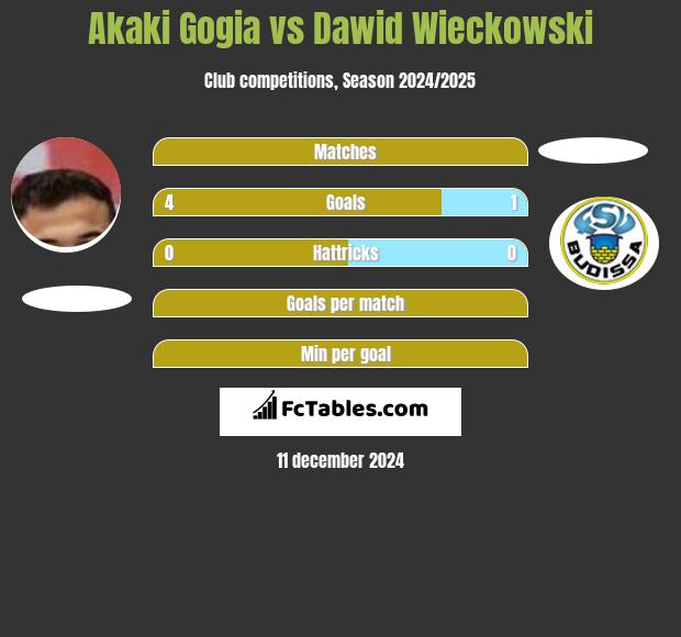 Akaki Gogia vs Dawid Wieckowski h2h player stats