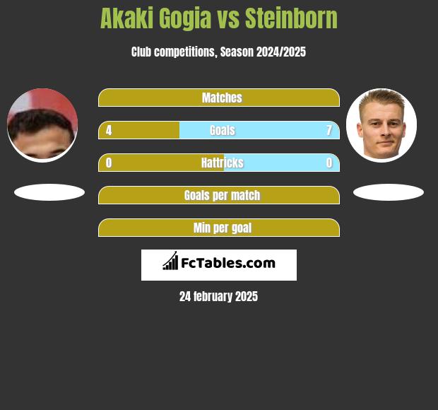 Akaki Gogia vs Steinborn h2h player stats