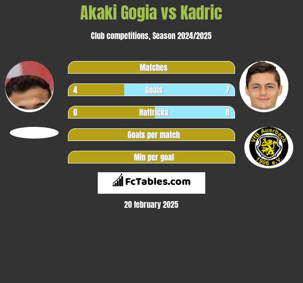 Akaki Gogia vs Kadric h2h player stats