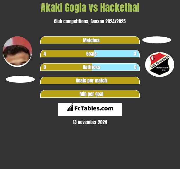 Akaki Gogia vs Hackethal h2h player stats