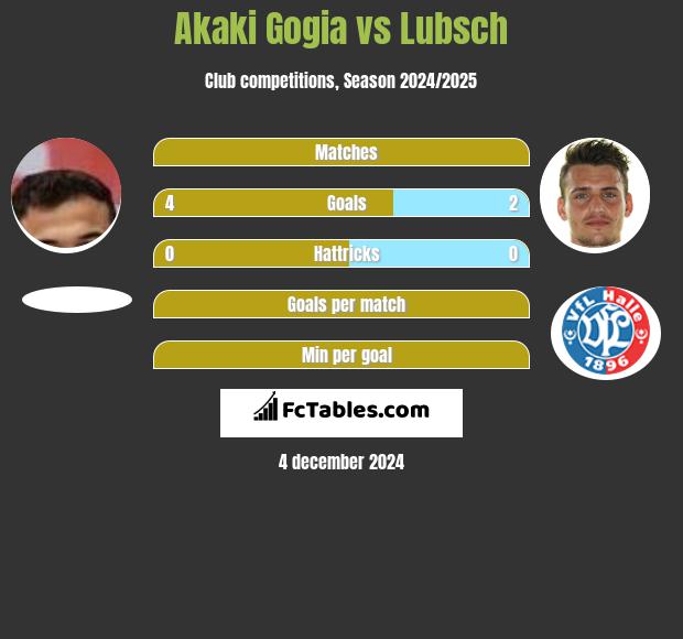 Akaki Gogia vs Lubsch h2h player stats