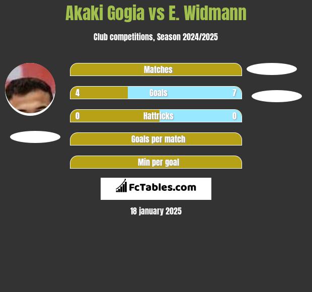 Akaki Gogia vs E. Widmann h2h player stats