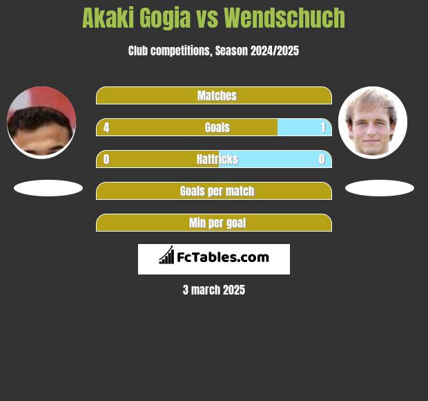 Akaki Gogia vs Wendschuch h2h player stats