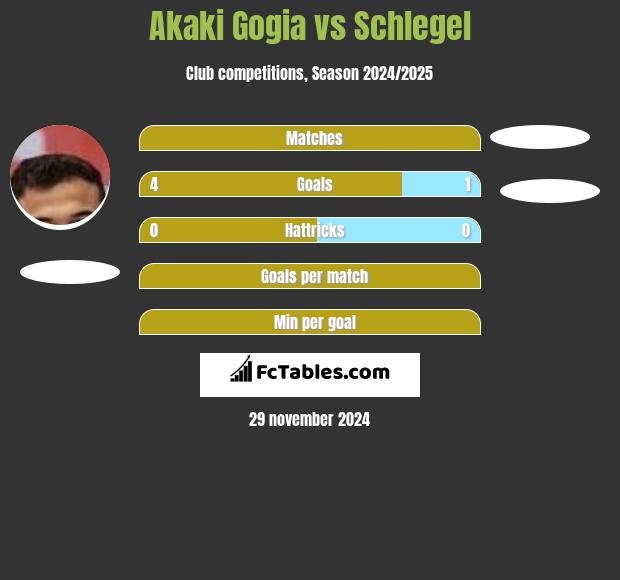 Akaki Gogia vs Schlegel h2h player stats