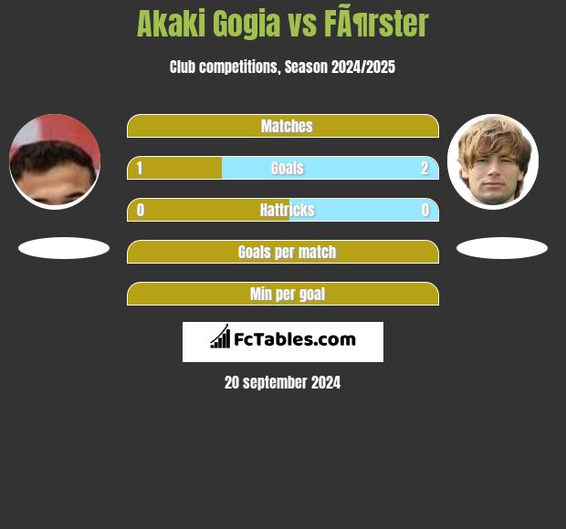 Akaki Gogia vs FÃ¶rster h2h player stats