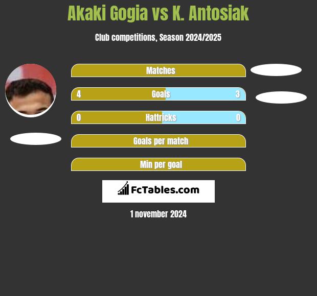 Akaki Gogia vs K. Antosiak h2h player stats