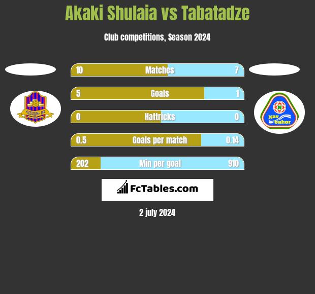 Akaki Shulaia vs Tabatadze h2h player stats