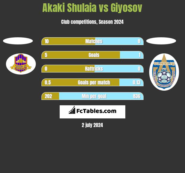 Akaki Shulaia vs Giyosov h2h player stats