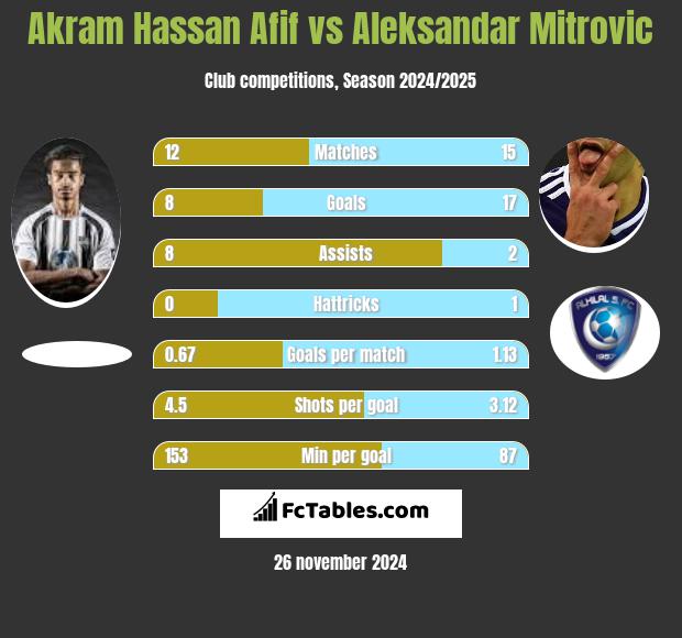 Akram Hassan Afif vs Aleksandar Mitrović h2h player stats