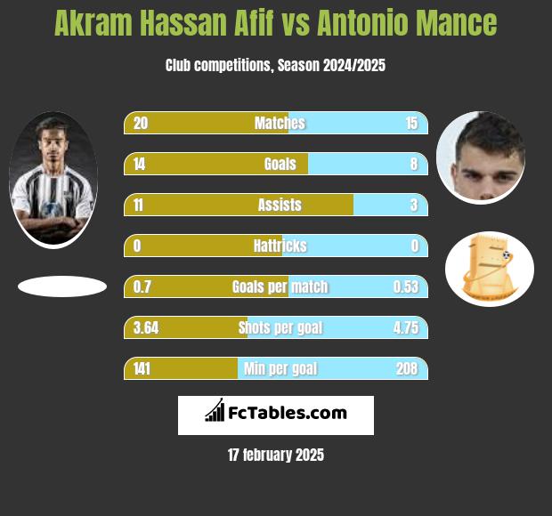 Akram Hassan Afif vs Antonio Mance h2h player stats