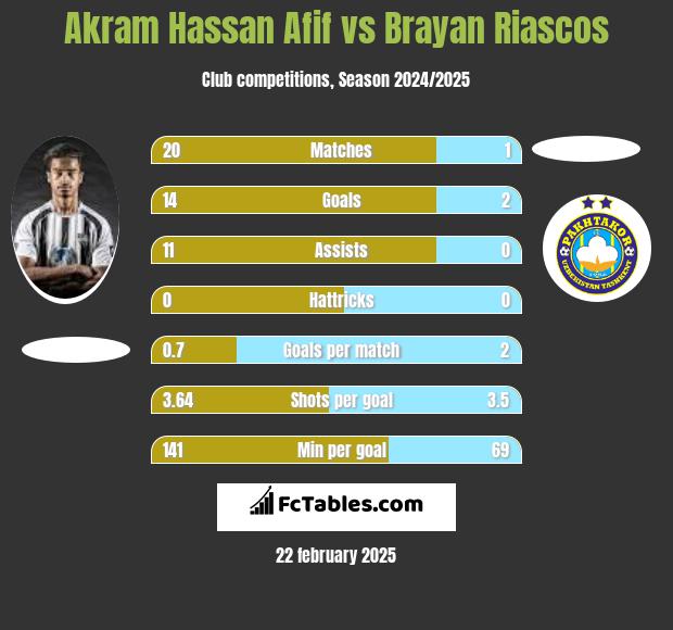 Akram Hassan Afif vs Brayan Riascos h2h player stats