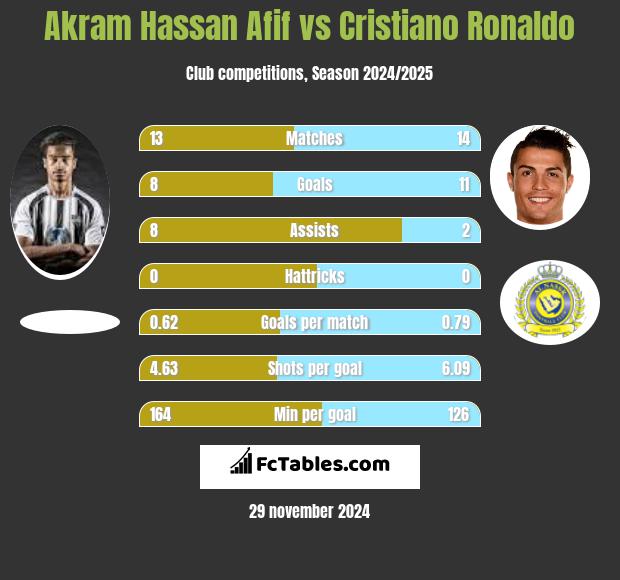 Akram Hassan Afif vs Cristiano Ronaldo h2h player stats