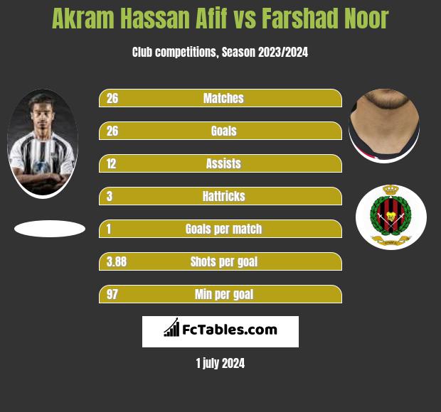 Akram Hassan Afif vs Farshad Noor h2h player stats