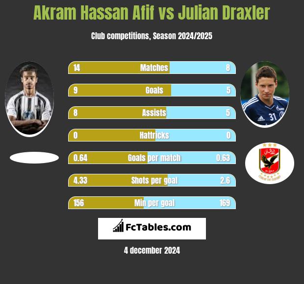 Akram Hassan Afif vs Julian Draxler h2h player stats