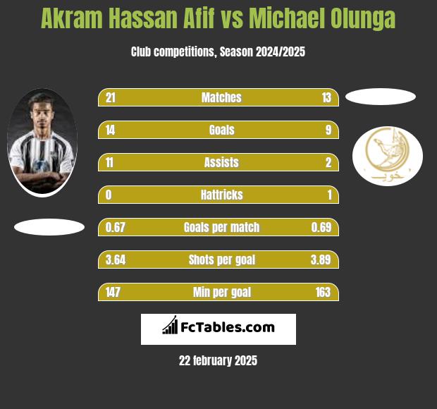 Akram Hassan Afif vs Michael Olunga h2h player stats