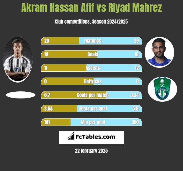 Akram Hassan Afif vs Riyad Mahrez h2h player stats