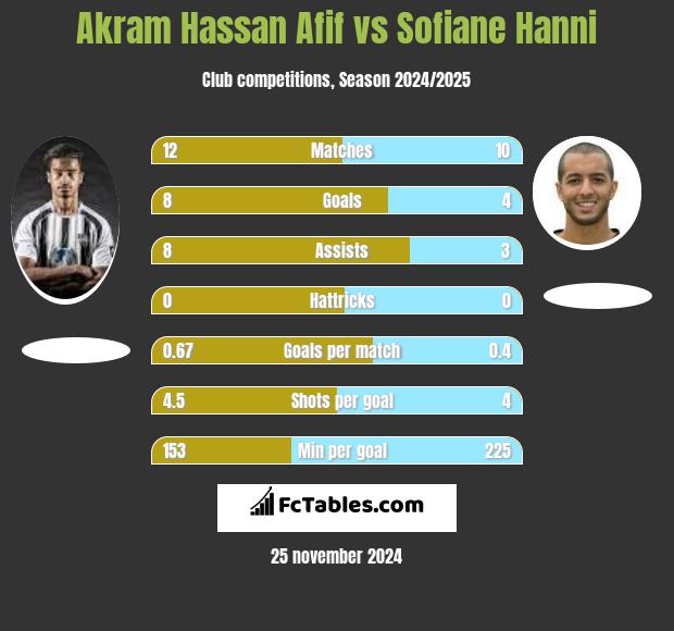 Akram Hassan Afif vs Sofiane Hanni h2h player stats