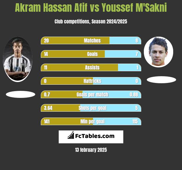 Akram Hassan Afif vs Youssef M'Sakni h2h player stats