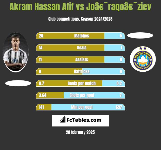 Akram Hassan Afif vs Joâ€˜raqoâ€˜ziev h2h player stats