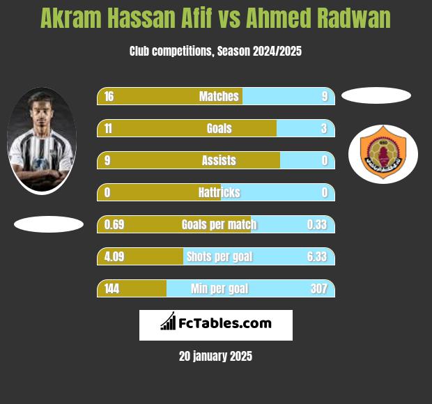 Akram Hassan Afif vs Ahmed Radwan h2h player stats