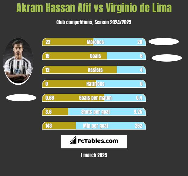 Akram Hassan Afif vs Virginio de Lima h2h player stats