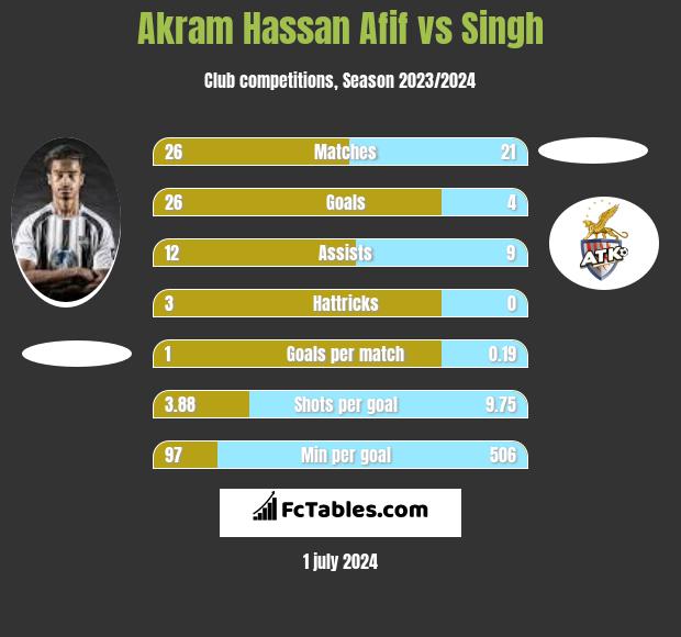 Akram Hassan Afif vs Singh h2h player stats