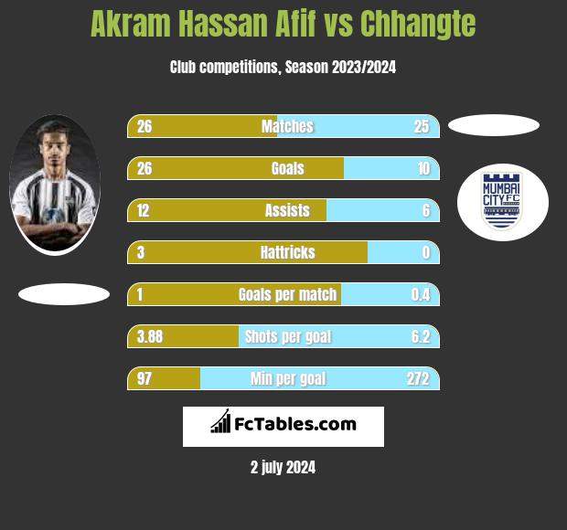 Akram Hassan Afif vs Chhangte h2h player stats