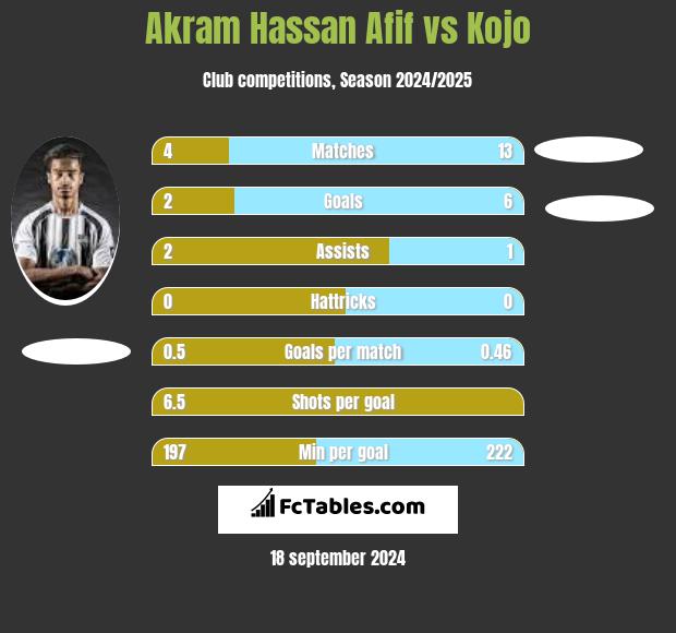 Akram Hassan Afif vs Kojo h2h player stats