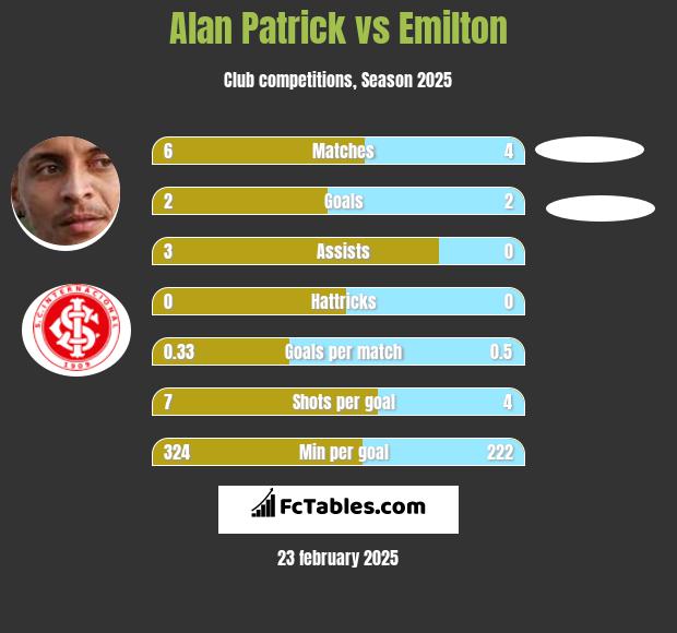 Alan Patrick vs Emilton h2h player stats