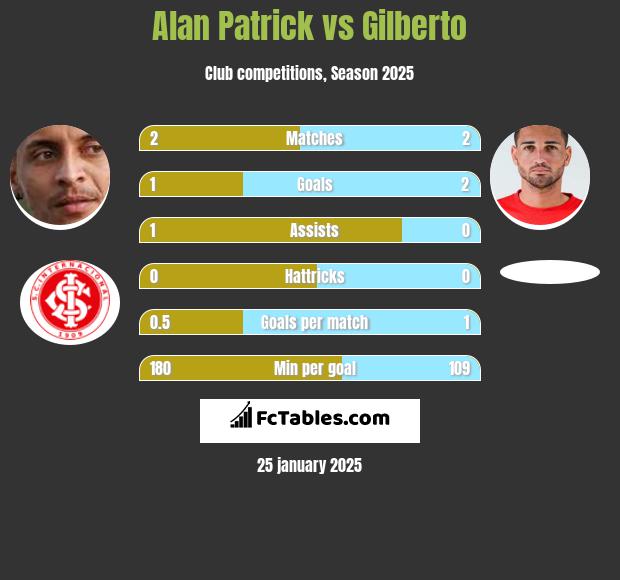 Alan Patrick vs Gilberto h2h player stats