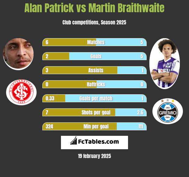 Alan Patrick vs Martin Braithwaite h2h player stats