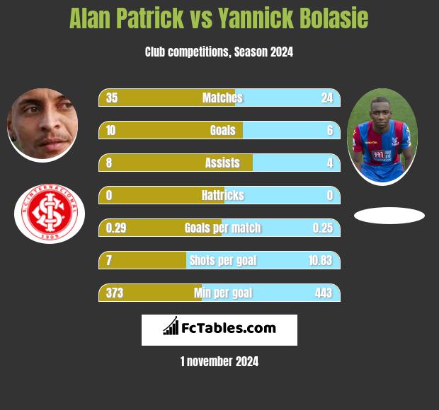 Alan Patrick vs Yannick Bolasie h2h player stats