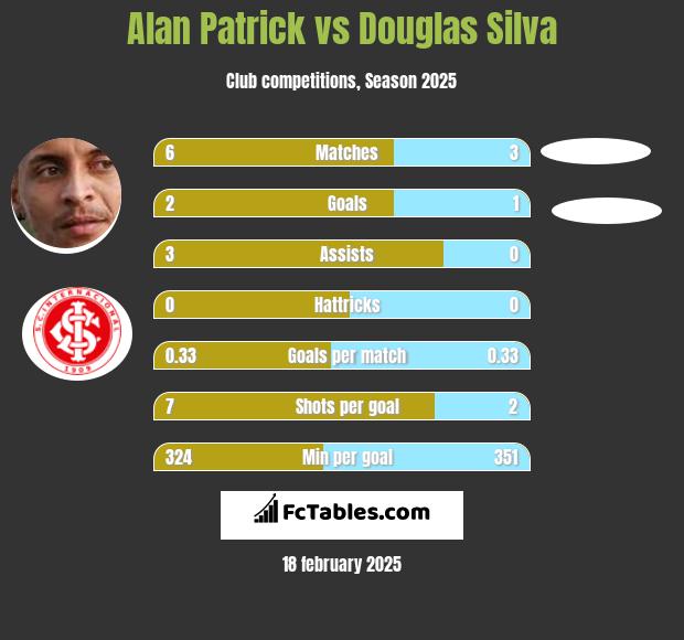 Alan Patrick vs Douglas Silva h2h player stats