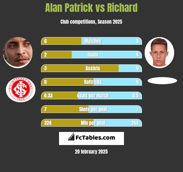 Alan Patrick vs Richard h2h player stats