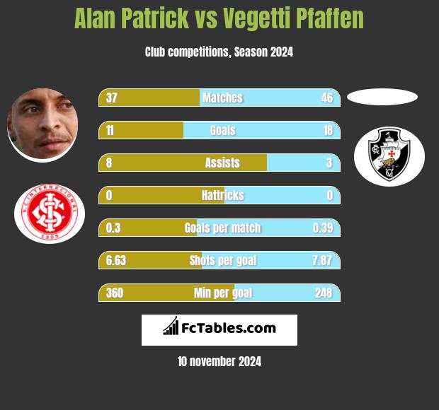 Alan Patrick vs Vegetti Pfaffen h2h player stats