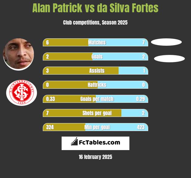 Alan Patrick vs da Silva Fortes h2h player stats